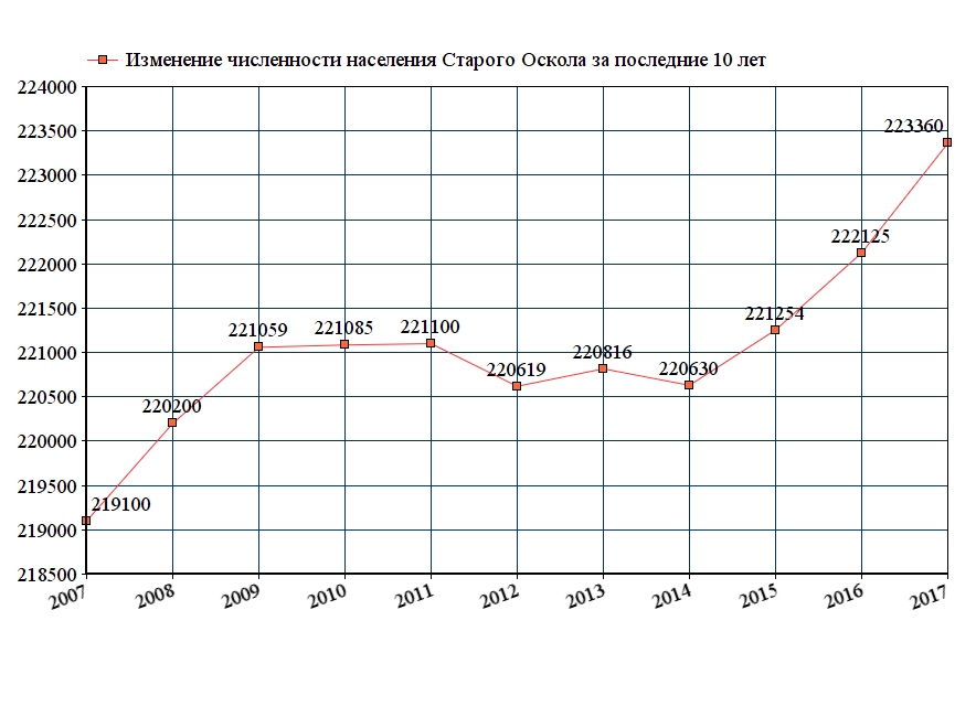 Сколько лет старому осколу в 2018 Сколько лет старому осколу в 2018