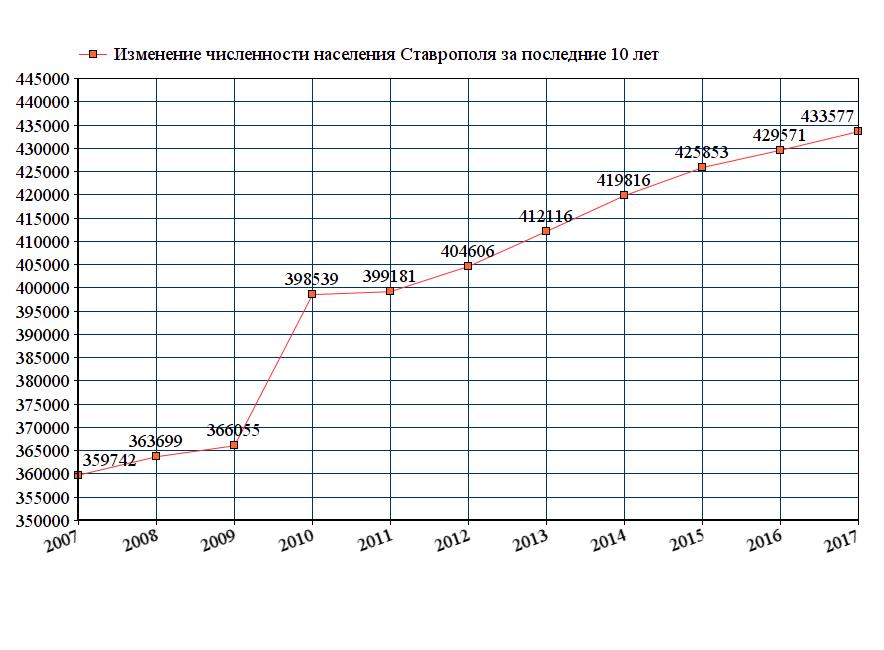 Сколько населения в ставрополе в 2018 Сколько населения в ставрополе в 2018