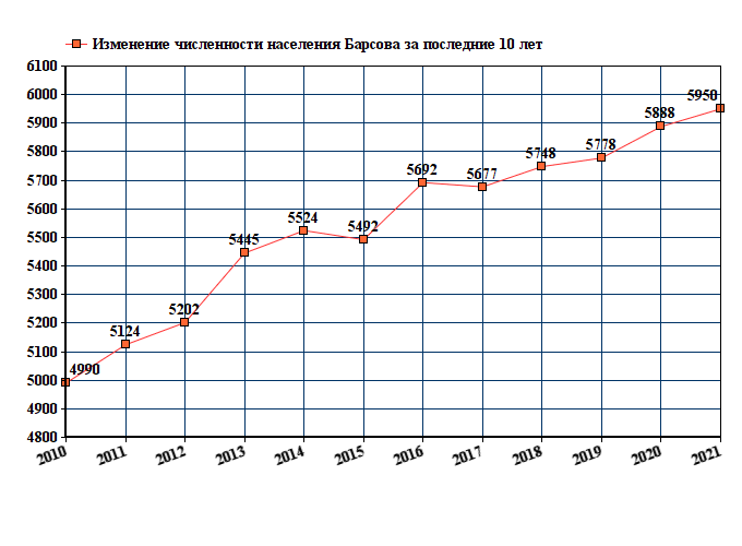 график численности населения Барсова
