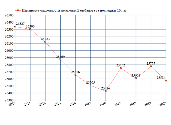 график численности населения Балабанова
