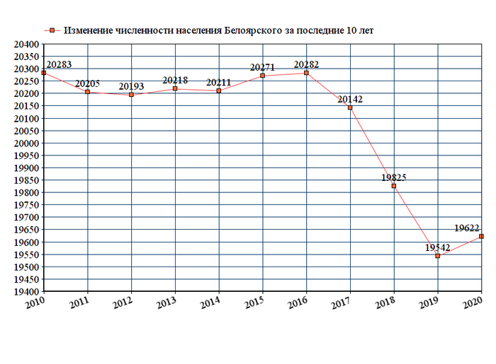 Ростовская область население 2021 численность населения. Сыктывкар население 2020. Сыктывкар население график. Сыктывкар население численность. Численность населения Сыктывкара 2021.