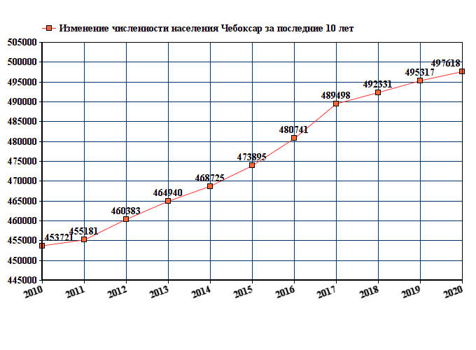 Население чебоксары на 2024 численность