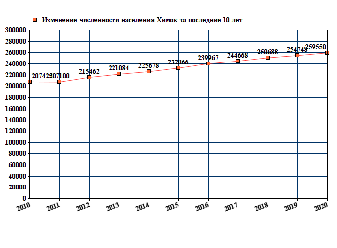 Проанализировать численность населения