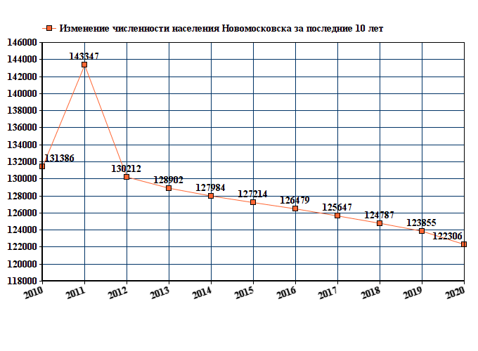 график численности населения Новомосковска