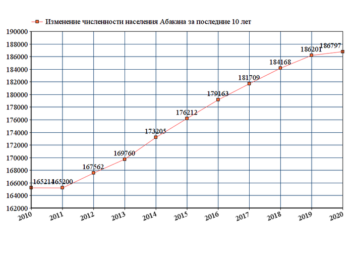 график численности населения Абакана