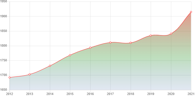 график численности населения Ачи-Су