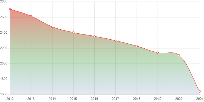 график численности населения Агириша
