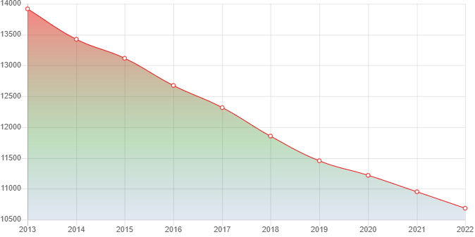 график численности населения Акбулака