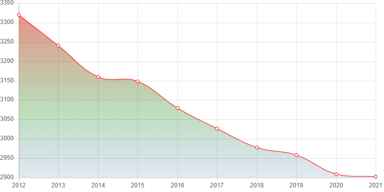 график численности населения Аксено-Зиловского