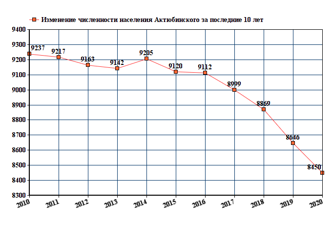 график численности населения Актюбинского