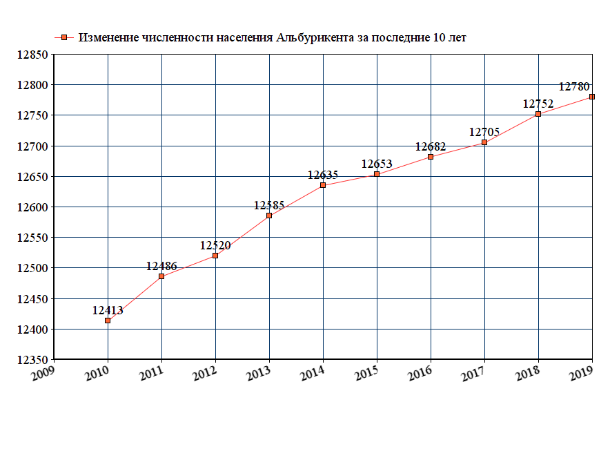 график численности населения Альбурикента