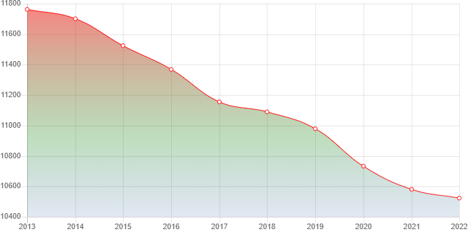 график численности населения Александрийской