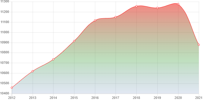 график численности населения Алексеевки