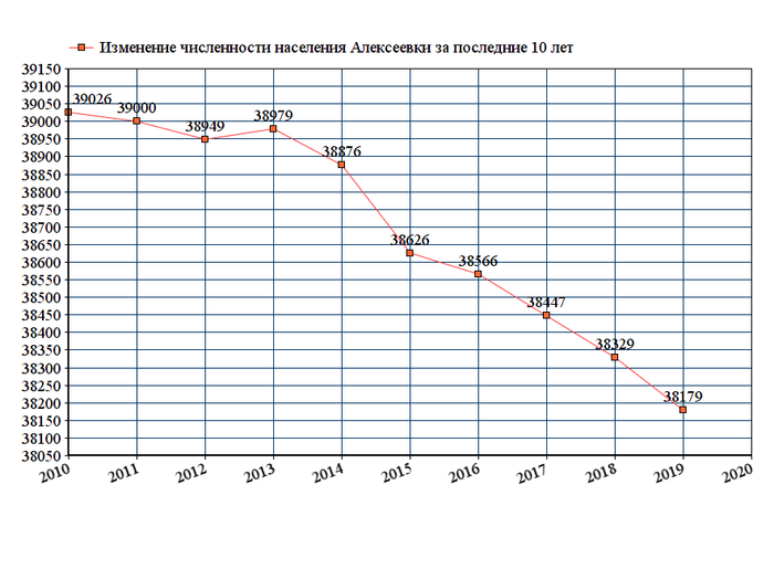 Изменение численности населения региона