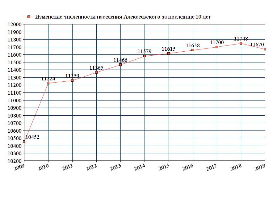 график численности населения Алексеевского