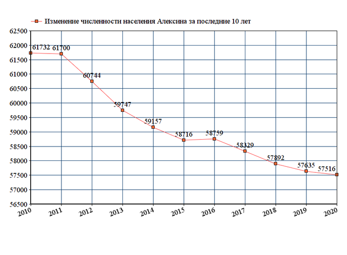 график численности населения Алексина