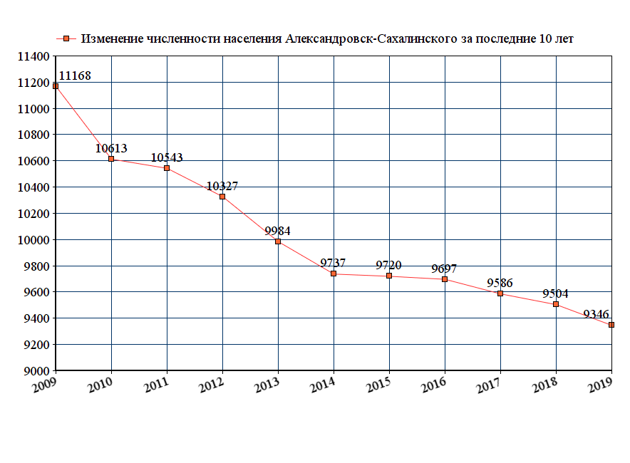 график численности населения Александровск-Сахалинского