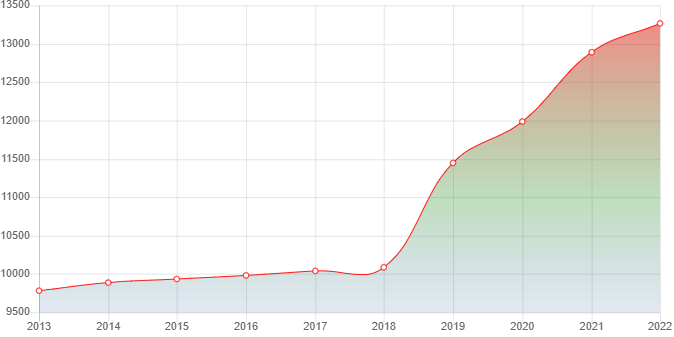 график численности населения Алхан-Юрта