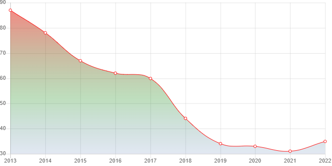 график численности населения Аллах-Юнь