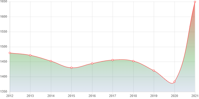 график численности населения Алмазного