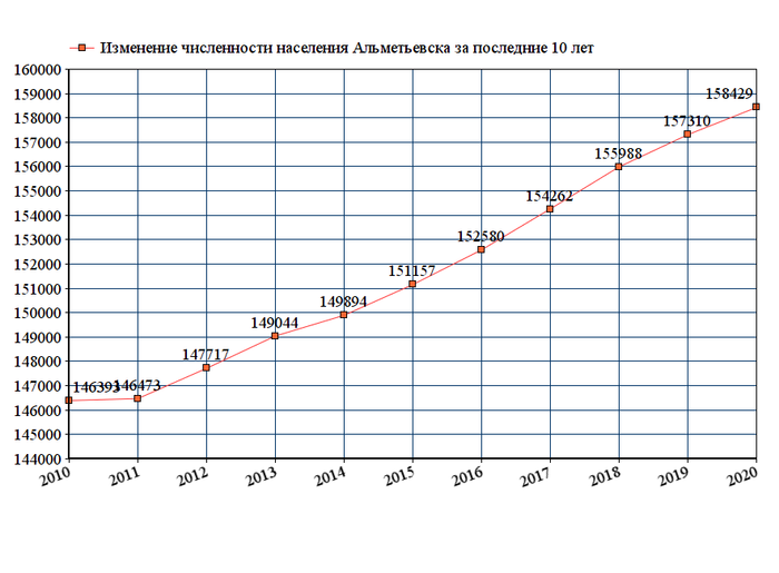 Число населения города