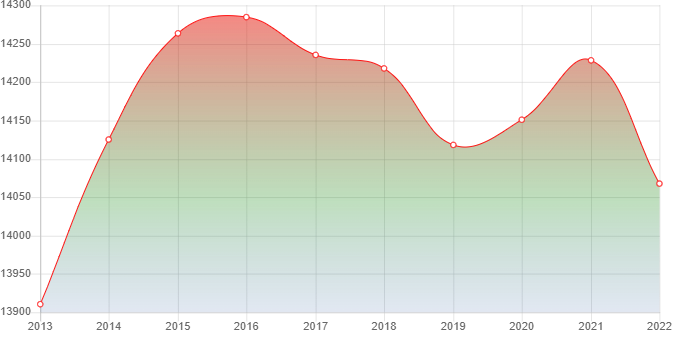 график численности населения села Алтайского