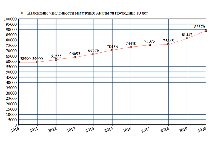 Население ростова на 2023. Численность населения верхняя Салда за 10 лет. Численность населения Тольятти по годам. Анапа численность населения 2022. Краснодар численность населения 2020.