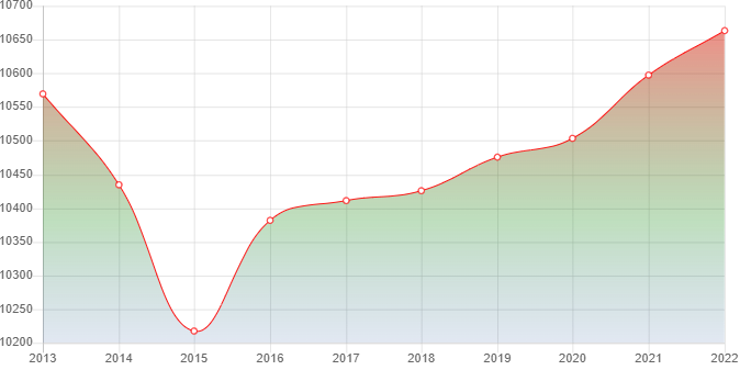 график численности населения Анастасиевской