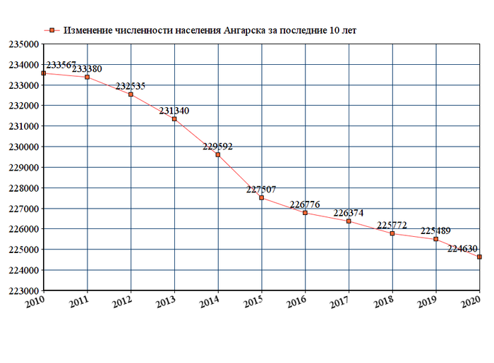 Погода ангарск на 10