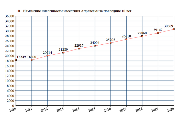 график численности населения Апрелевки