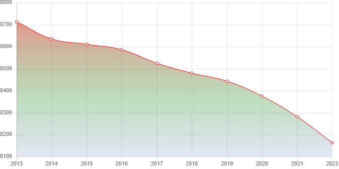 график численности населения Архангельской