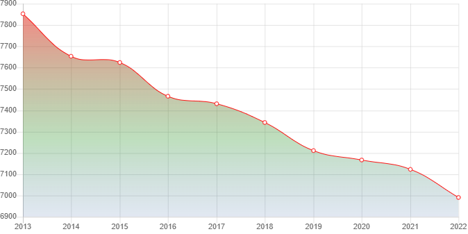 график численности населения Архипо-Осиповки