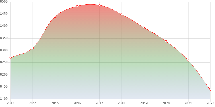 график численности населения Архонской