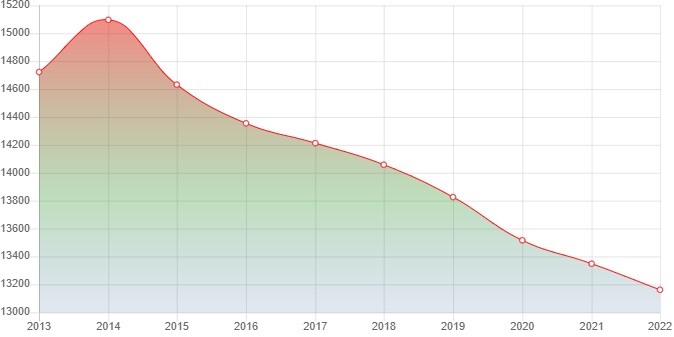 график численности населения Арзгира