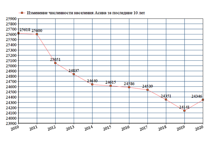 график численности населения Асино