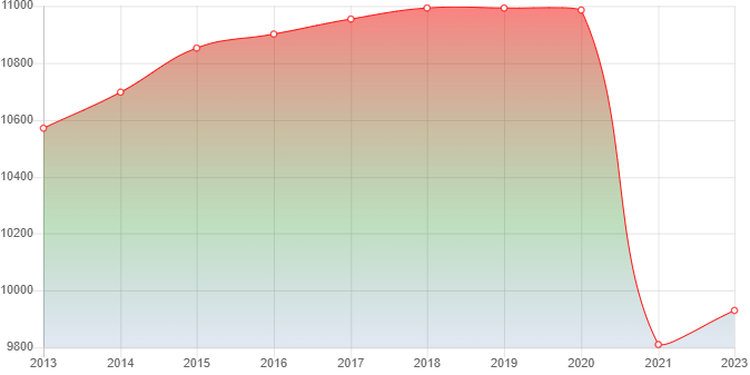 график численности населения Ассиновской