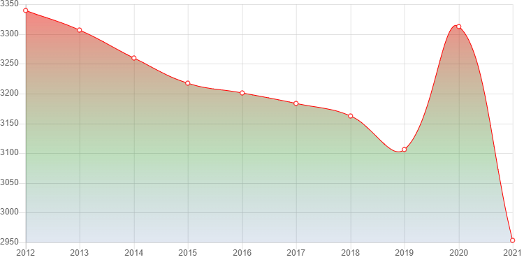 график численности населения Атига