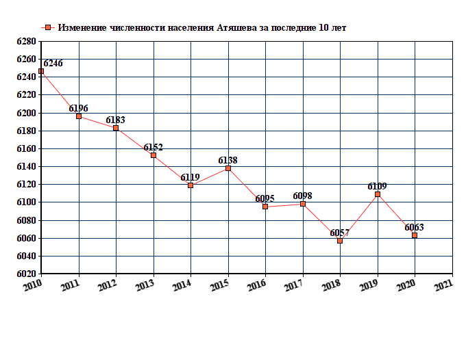 график численности населения Атяшева