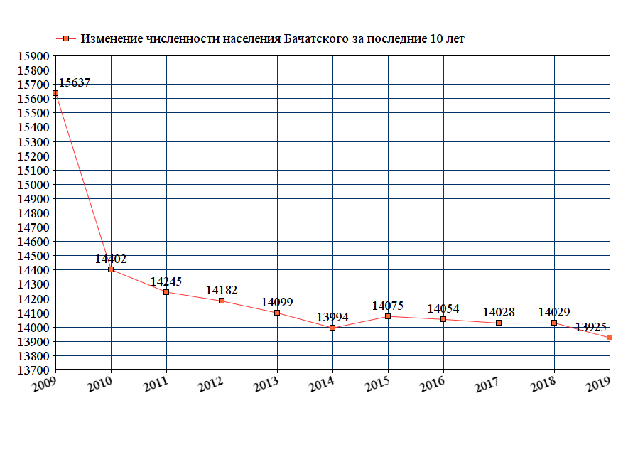 график численности населения Бачатского