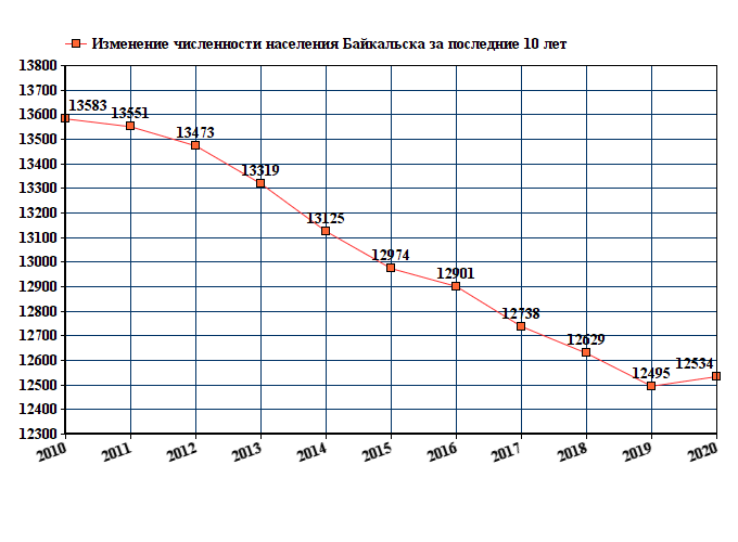 график численности населения Байкальска