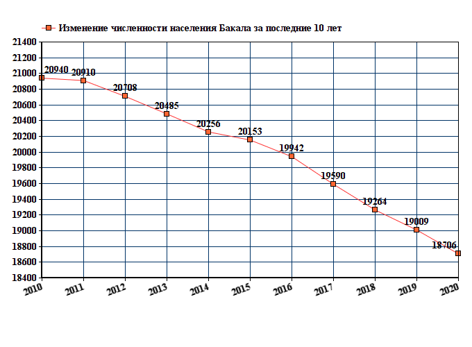 Численность населения новой. Тула численность населения 2022. Население Магнитогорска на 2020. График численности населения Комсомольска на Амуре. Благовещенск численность населения 2022.