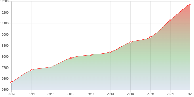 график численности населения Бакал