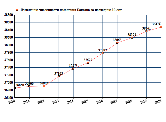 график численности населения Баксана