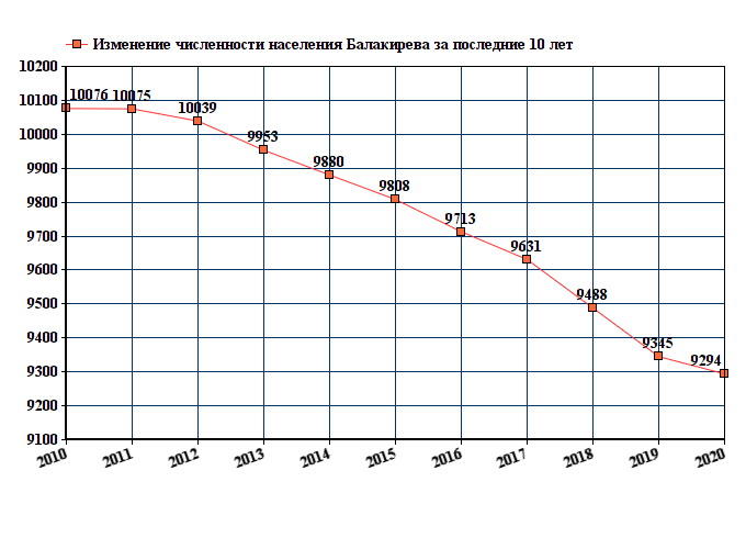 график численности населения Балакирева