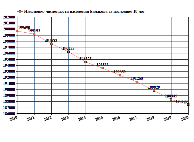 график численности населения Балакова