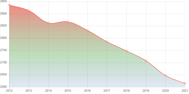 график численности населения Балашейки