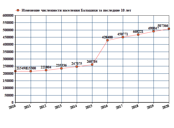 Балашиха население