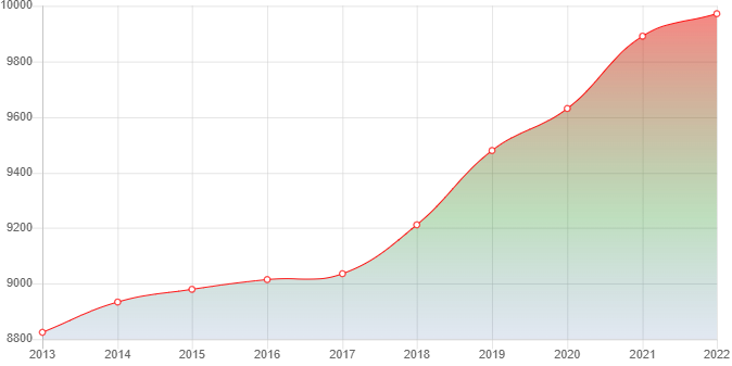 график численности населения Барды