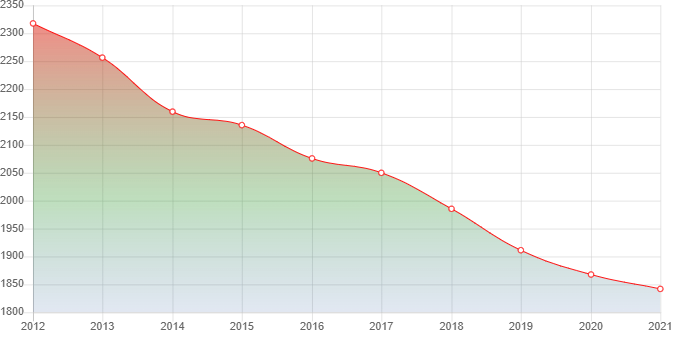 график численности населения Белого Городка
