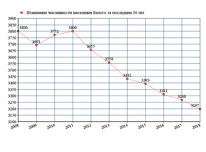 График изменения численности населения